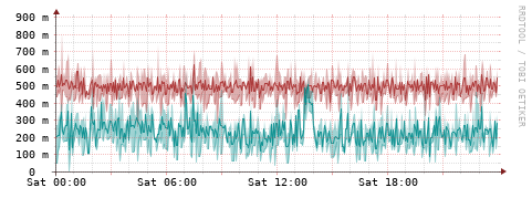 [Interfaces]: Packet rates