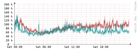 [Interfaces]: Packet rates