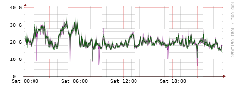 [Interfaces]: Bit rates