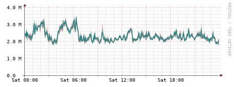 [Interfaces]: Packet rates
