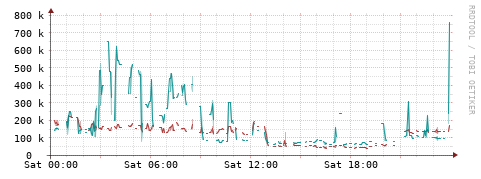 [Interfaces]: Packet rates