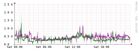 [Interfaces]: Bit rates