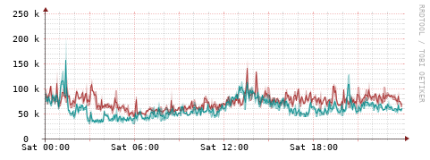 [Interfaces]: Packet rates