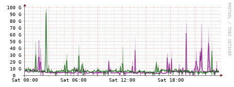 [Interfaces]: Bit rates