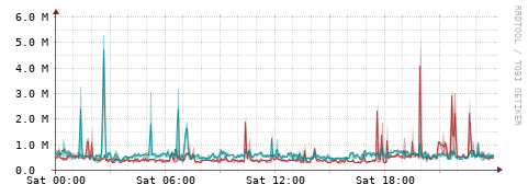 [Interfaces]: Packet rates