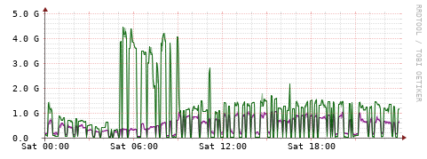 [Interfaces]: Bit rates