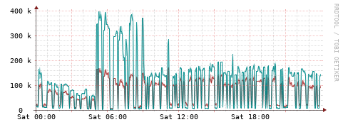 [Interfaces]: Packet rates