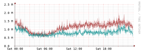 [Interfaces]: Packet rates