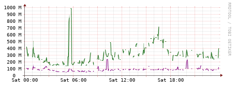 [Interfaces]: Bit rates