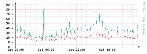 [Interfaces]: Packet rates