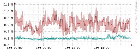 [Interfaces]: Packet rates