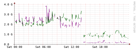 [Interfaces]: Bit rates
