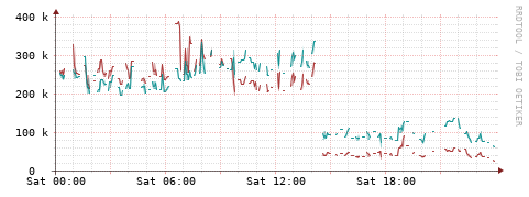 [Interfaces]: Packet rates