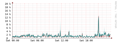 [Interfaces]: Packet rates