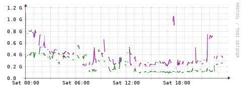 [Interfaces]: Bit rates