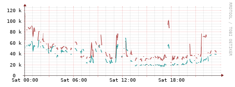 [Interfaces]: Packet rates
