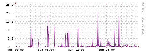 [Interfaces]: Bit rates