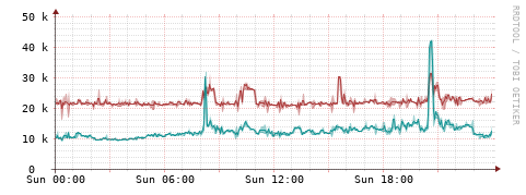 [Interfaces]: Packet rates