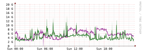 [Interfaces]: Bit rates