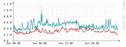 [Interfaces]: Packet rates