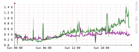 [Interfaces]: Bit rates