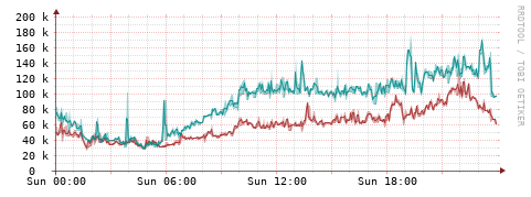 [Interfaces]: Packet rates