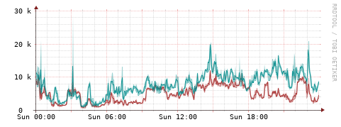 [Interfaces]: Packet rates