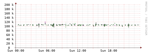 [Interfaces]: Bit rates