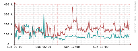 [Interfaces]: Packet rates