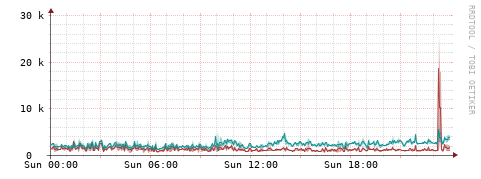 [Interfaces]: Packet rates