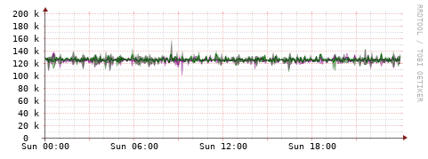 [Interfaces]: Bit rates