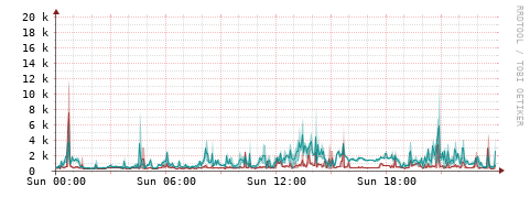 [Interfaces]: Packet rates
