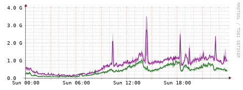 [Interfaces]: Bit rates