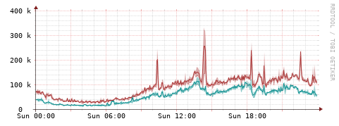 [Interfaces]: Packet rates