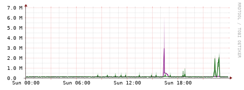 [Interfaces]: Bit rates