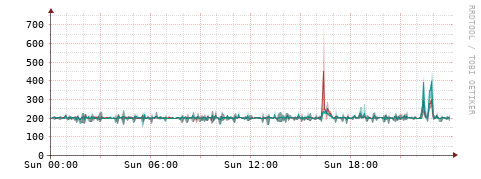 [Interfaces]: Packet rates