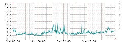 [Interfaces]: Packet rates