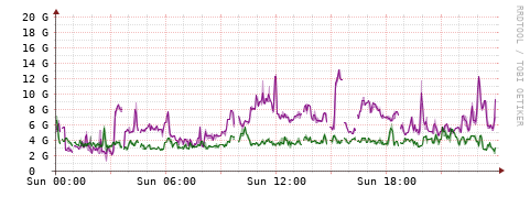 [Interfaces]: Bit rates