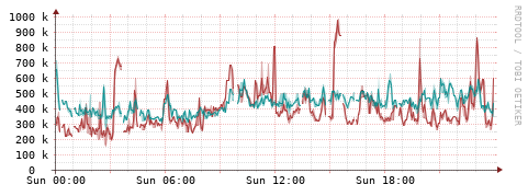 [Interfaces]: Packet rates