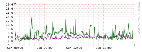 [Interfaces]: Bit rates