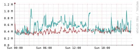 [Interfaces]: Packet rates