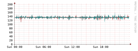 [Interfaces]: Packet rates