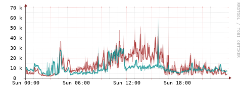 [Interfaces]: Packet rates