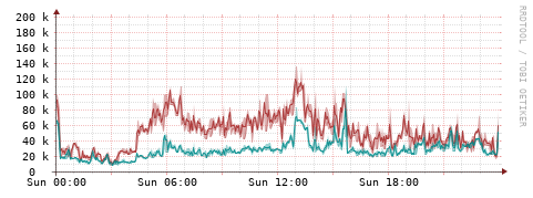 [Interfaces]: Packet rates