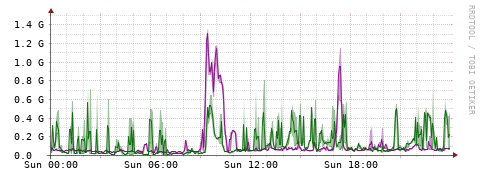 [Interfaces]: Bit rates
