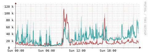 [Interfaces]: Packet rates