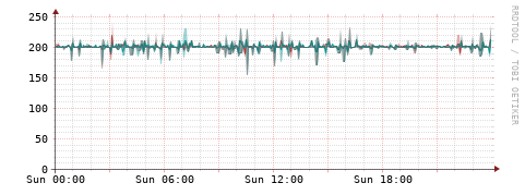 [Interfaces]: Packet rates
