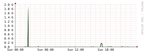 [Interfaces]: Bit rates
