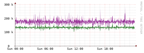 [Interfaces]: Bit rates