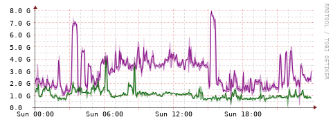 [Interfaces]: Bit rates